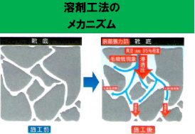 滑りとめ溶剤工法のメカニズム